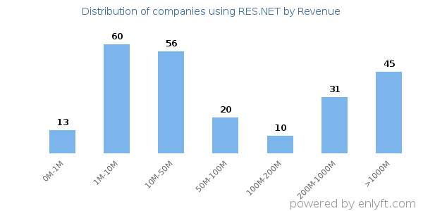 RES.NET clients - distribution by company revenue