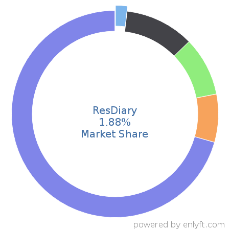 ResDiary market share in Travel & Hospitality is about 1.88%