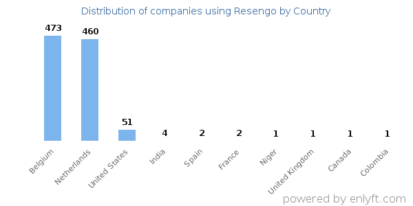 Resengo customers by country