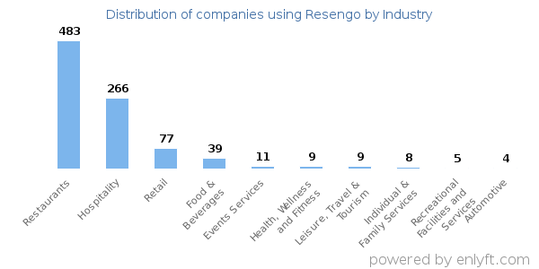 Companies using Resengo - Distribution by industry