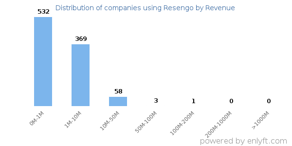 Resengo clients - distribution by company revenue