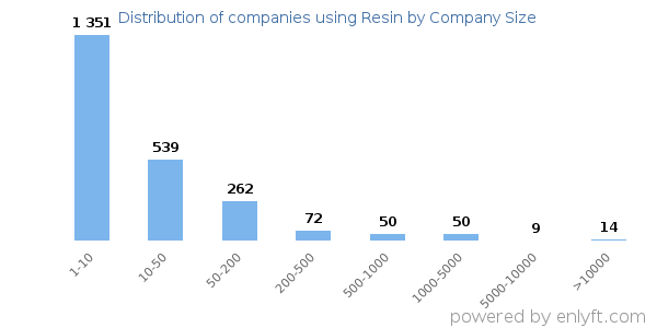 Companies using Resin, by size (number of employees)