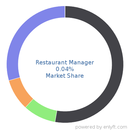 Restaurant Manager market share in Point Of Sale (POS) is about 0.04%