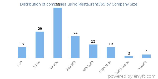Companies using Restaurant365, by size (number of employees)