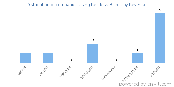 Restless Bandit clients - distribution by company revenue