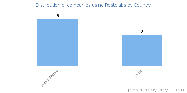 Restolabs customers by country