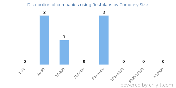 Companies using Restolabs, by size (number of employees)