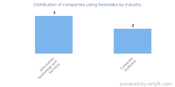 Companies using Restolabs - Distribution by industry
