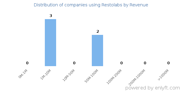Restolabs clients - distribution by company revenue