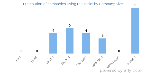 Companies using resulticks, by size (number of employees)