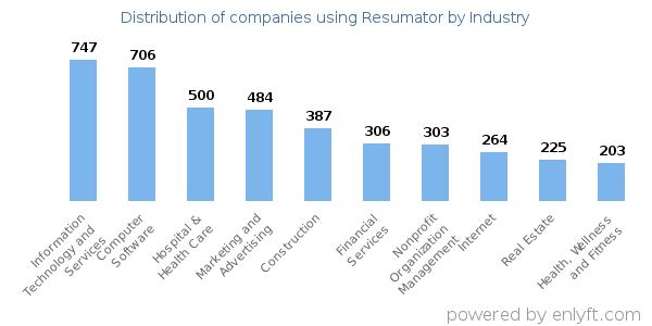 Companies using Resumator - Distribution by industry