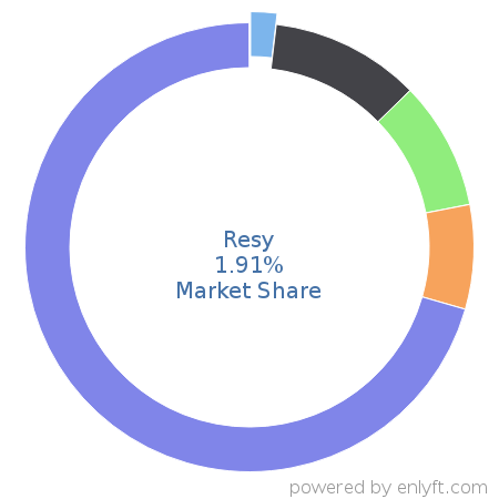 Resy market share in Travel & Hospitality is about 1.91%