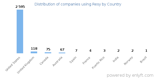 Resy customers by country