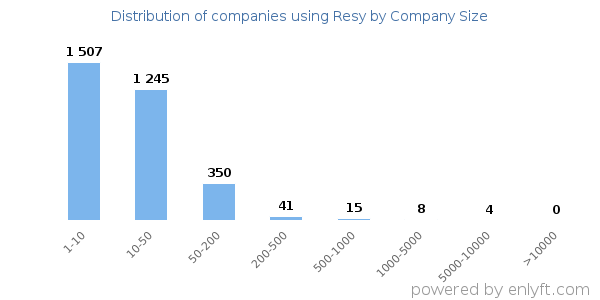 Companies using Resy, by size (number of employees)