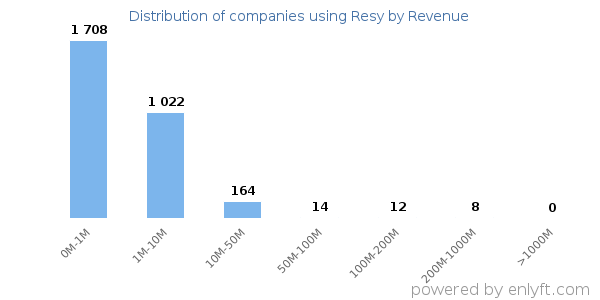 Resy clients - distribution by company revenue