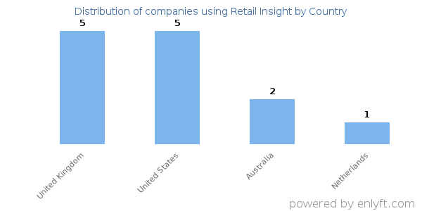 Retail Insight customers by country