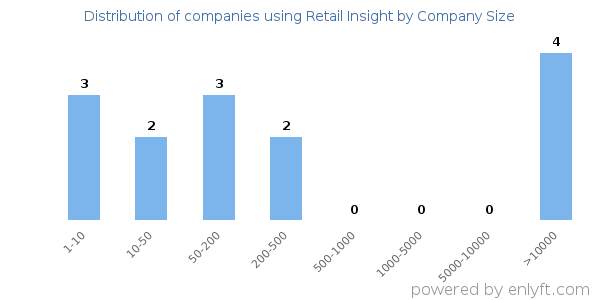 Companies using Retail Insight, by size (number of employees)