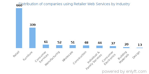 Companies using Retailer Web Services - Distribution by industry