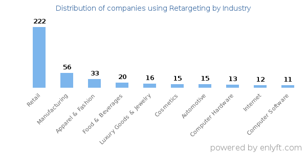 Companies using Retargeting - Distribution by industry