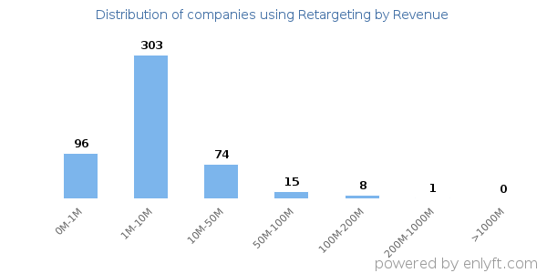 Retargeting clients - distribution by company revenue