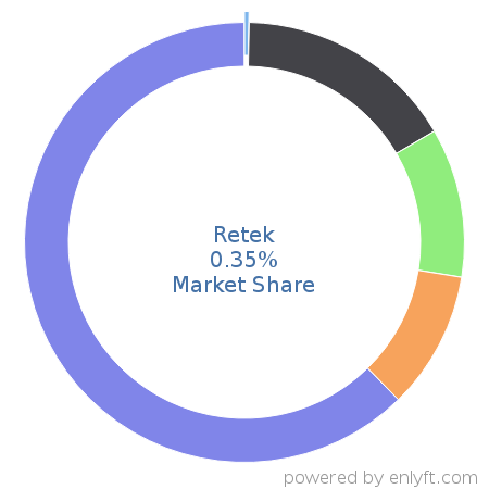 Retek market share in Retail is about 0.35%