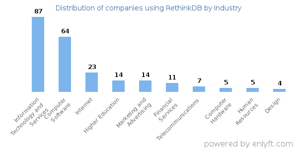 Companies using RethinkDB - Distribution by industry