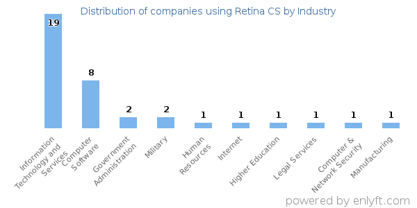 Companies using Retina CS - Distribution by industry