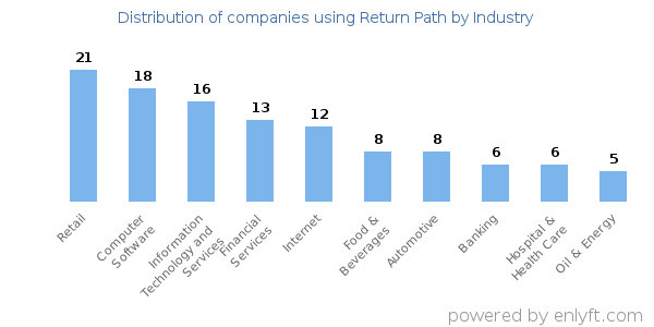 Companies using Return Path - Distribution by industry