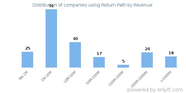 Return Path clients - distribution by company revenue