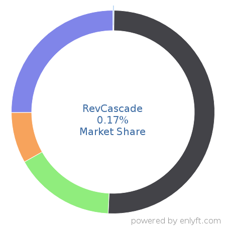 RevCascade market share in Product Information Management is about 0.17%