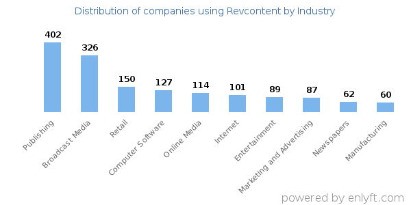 Companies using Revcontent - Distribution by industry