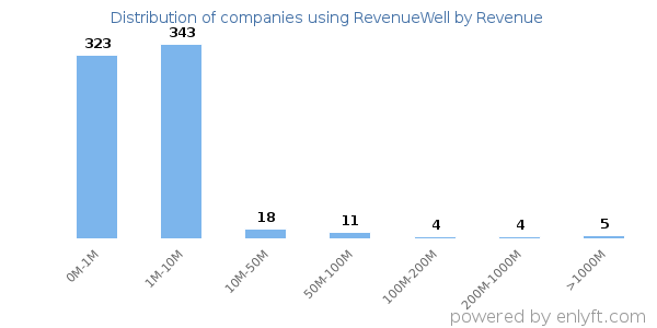 RevenueWell clients - distribution by company revenue