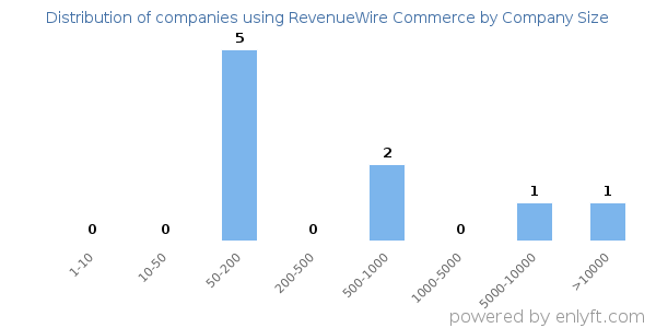 Companies using RevenueWire Commerce, by size (number of employees)