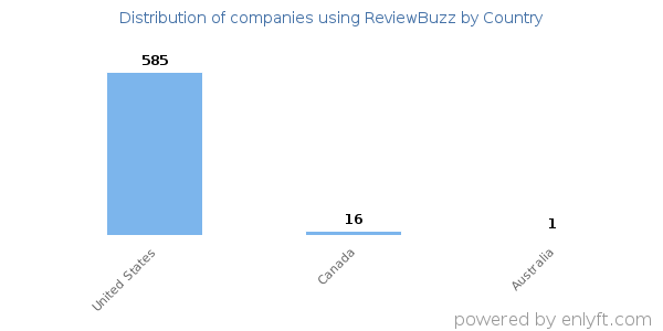 ReviewBuzz customers by country