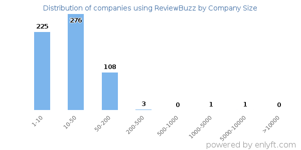 Companies using ReviewBuzz, by size (number of employees)