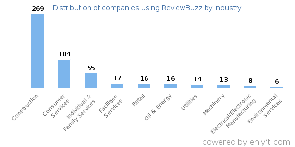 Companies using ReviewBuzz - Distribution by industry