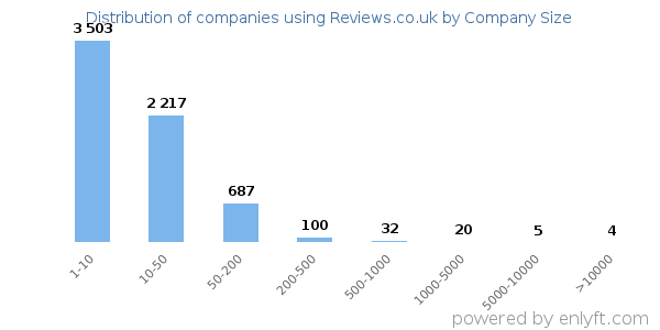 Companies using Reviews.co.uk, by size (number of employees)