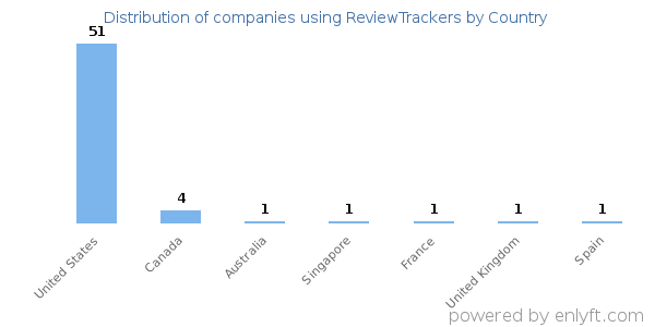 ReviewTrackers customers by country