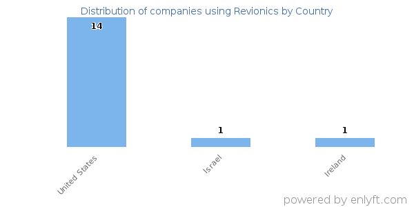 Revionics customers by country
