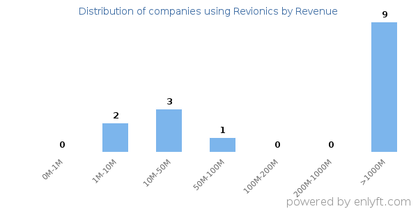 Revionics clients - distribution by company revenue