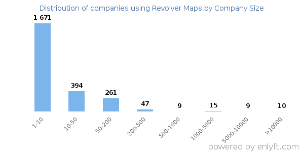 Companies using Revolver Maps, by size (number of employees)