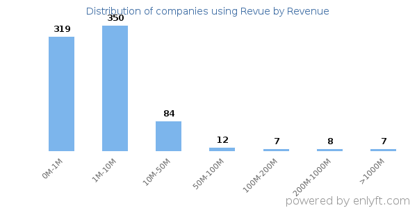 Revue clients - distribution by company revenue