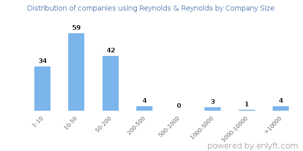 Companies using Reynolds & Reynolds, by size (number of employees)