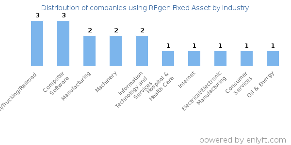 Companies using RFgen Fixed Asset - Distribution by industry