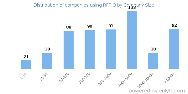 Companies using RFPIO, by size (number of employees)