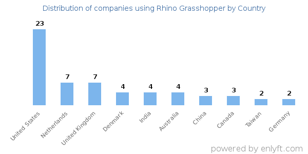 Rhino Grasshopper customers by country