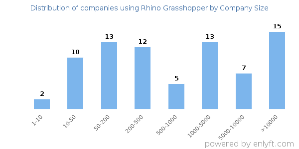Companies using Rhino Grasshopper, by size (number of employees)