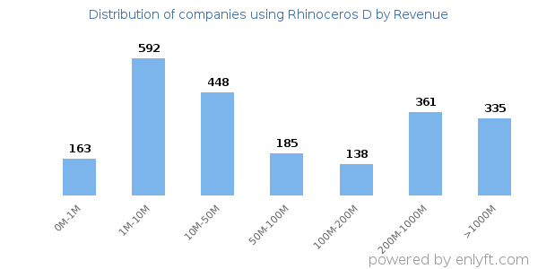 Rhinoceros D clients - distribution by company revenue