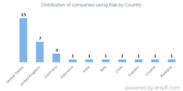 Riak customers by country