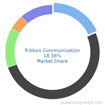 Ribbon Communication market share in Telecommunications equipment is about 18.36%